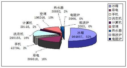 湖南省商務廳關于十一月份第四周家電下鄉進展情況的通報